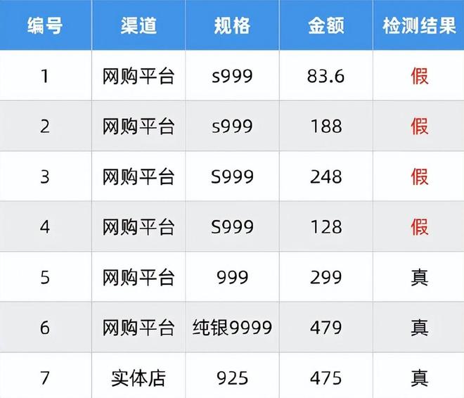 假率超过75%很多人天天用孩子也爱戴开元棋牌app致癌物超标1179倍造(图4)